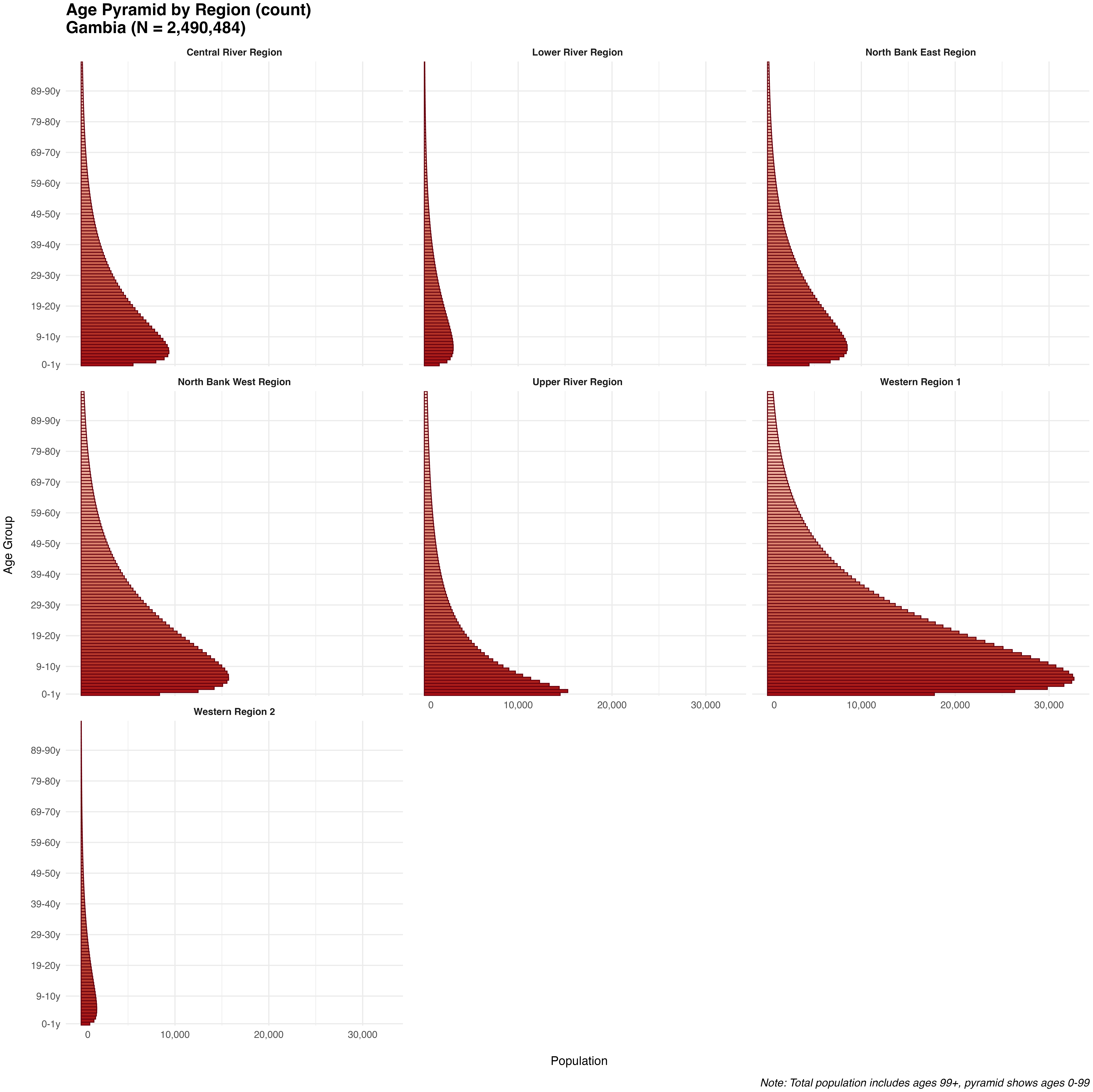 Regional age pyramids of modelled population counts for The Gambia (simulated data)